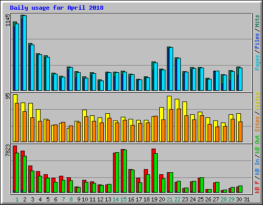 Daily usage for April 2018