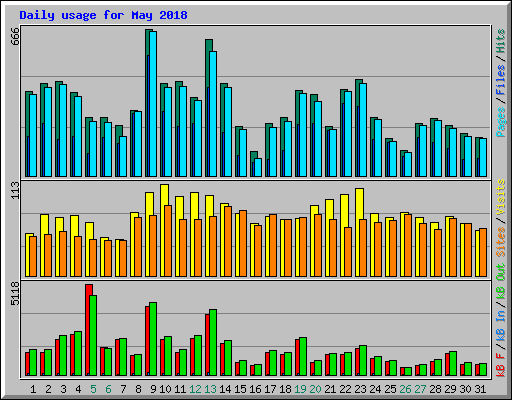 Daily usage for May 2018
