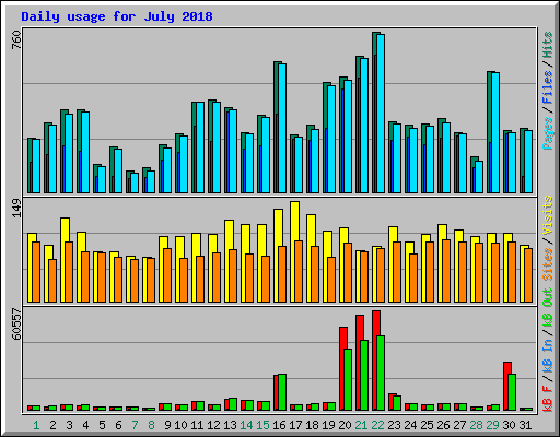 Daily usage for July 2018