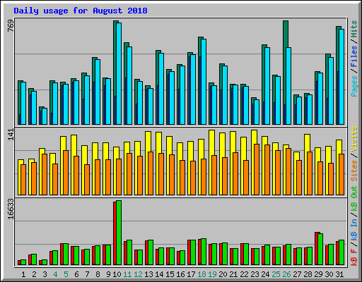 Daily usage for August 2018