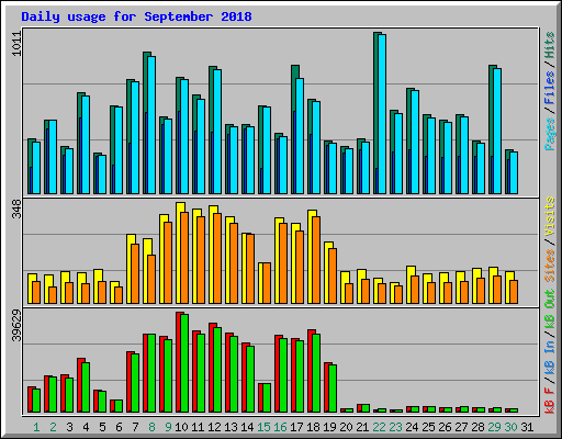 Daily usage for September 2018