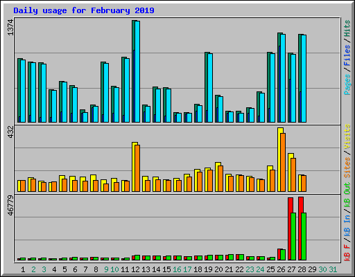 Daily usage for February 2019