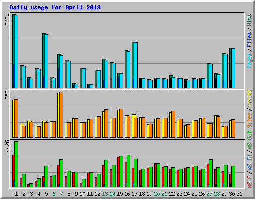 Daily usage for April 2019
