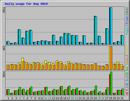 Daily usage for May 2019