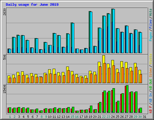 Daily usage for June 2019