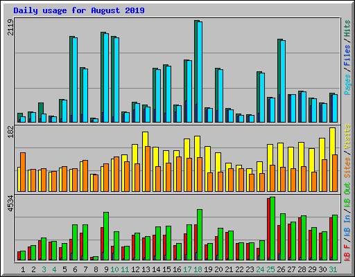 Daily usage for August 2019