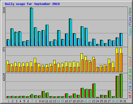 Daily usage for September 2019