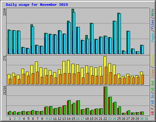 Daily usage for November 2019