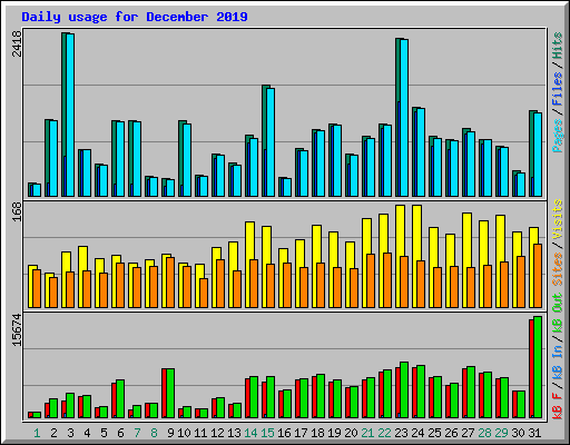 Daily usage for December 2019