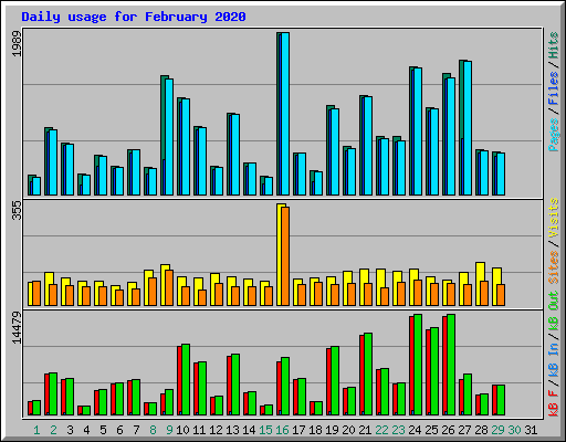 Daily usage for February 2020