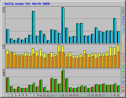 Daily usage for March 2020