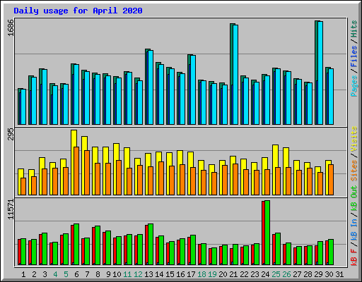 Daily usage for April 2020