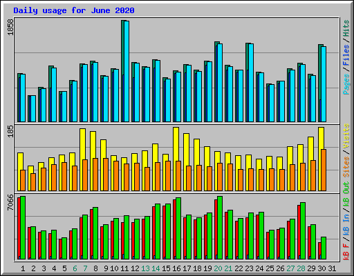 Daily usage for June 2020