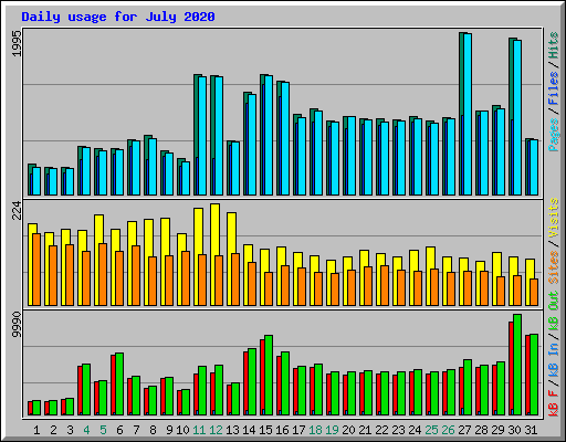 Daily usage for July 2020