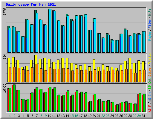 Daily usage for May 2021