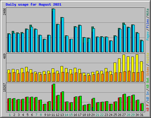 Daily usage for August 2021
