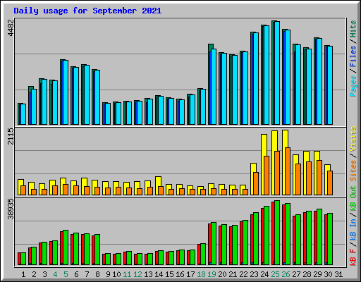 Daily usage for September 2021