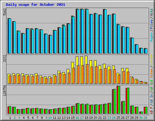 Daily usage for October 2021