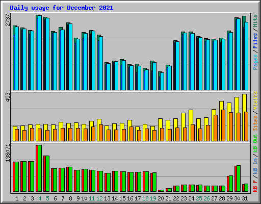 Daily usage for December 2021