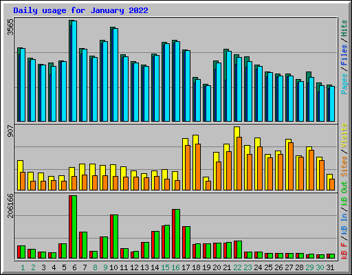 Daily usage for January 2022