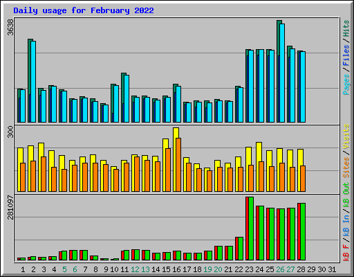 Daily usage for February 2022