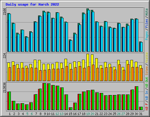 Daily usage for March 2022