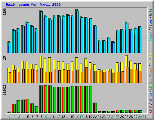 Daily usage for April 2022