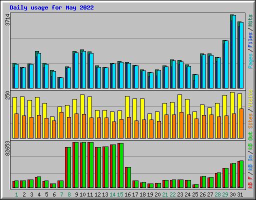 Daily usage for May 2022