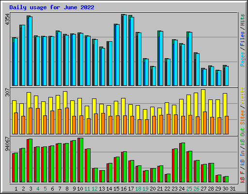 Daily usage for June 2022