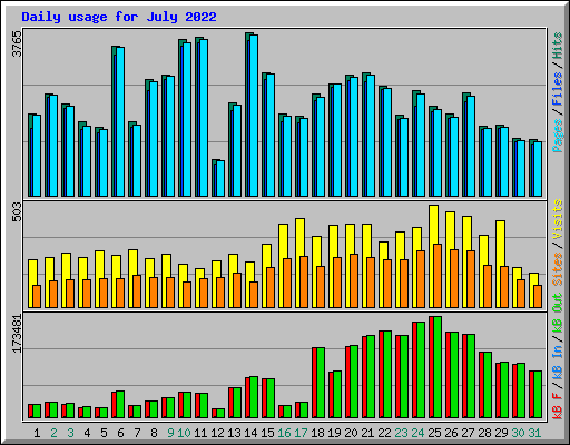 Daily usage for July 2022