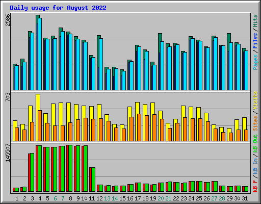 Daily usage for August 2022
