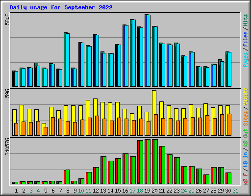 Daily usage for September 2022