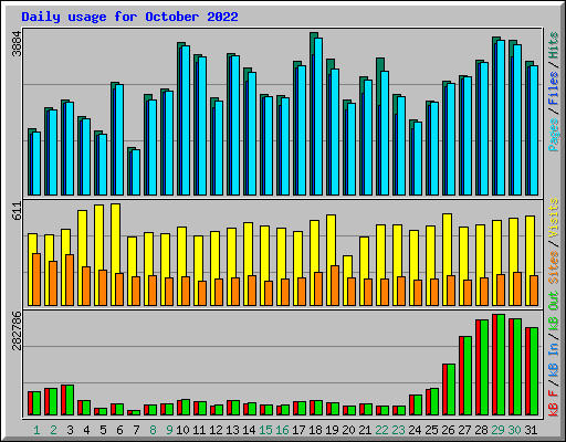 Daily usage for October 2022