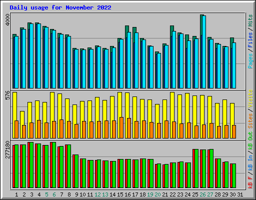 Daily usage for November 2022