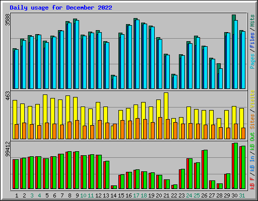 Daily usage for December 2022