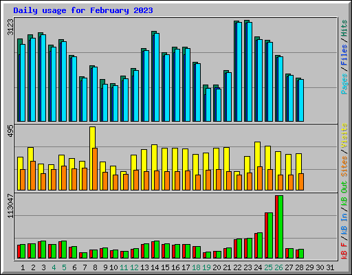 Daily usage for February 2023