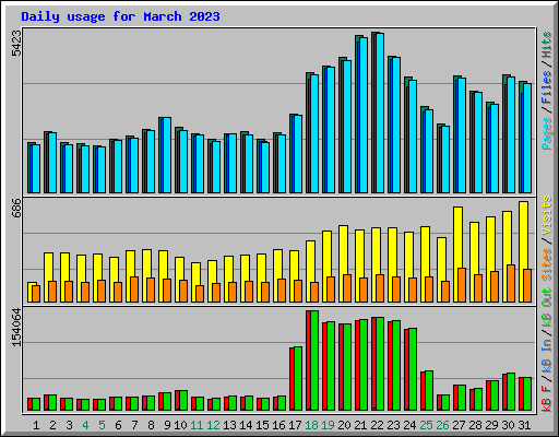 Daily usage for March 2023