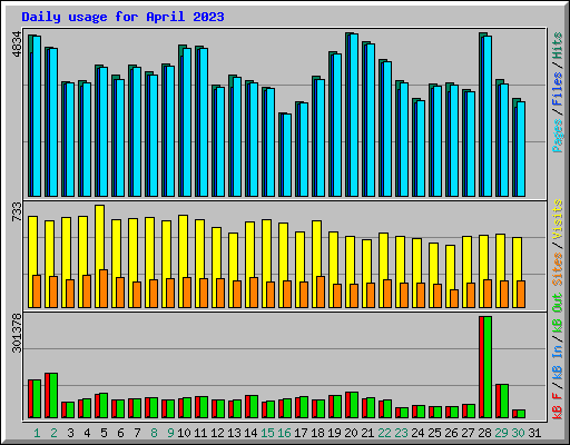 Daily usage for April 2023
