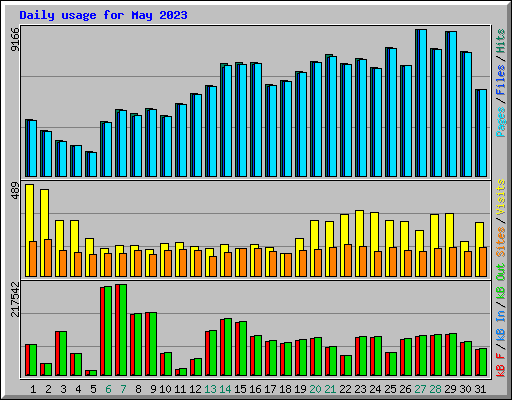 Daily usage for May 2023