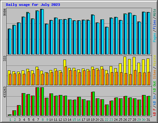 Daily usage for July 2023