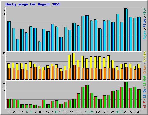 Daily usage for August 2023
