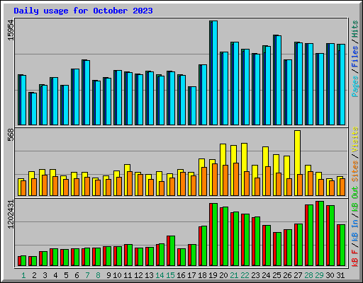 Daily usage for October 2023