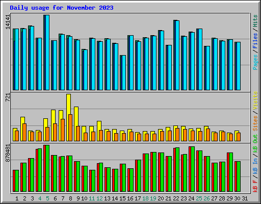 Daily usage for November 2023
