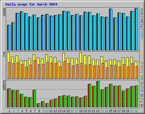 Daily usage for March 2024