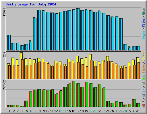 Daily usage for July 2024