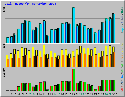 Daily usage for September 2024