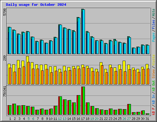 Daily usage for October 2024