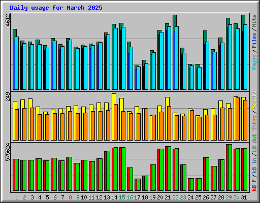 Daily usage for March 2025