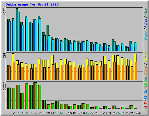 Daily usage for April 2025