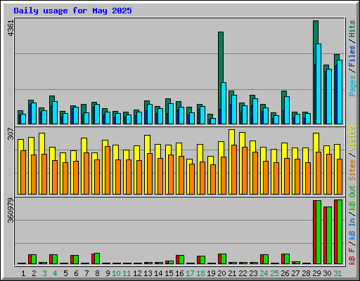 Daily usage for May 2025